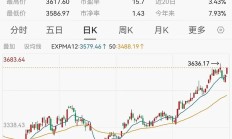 沪指重回3600点上方，多只医药主题基金今日领涨