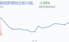多只科技主题基金年内涨幅超15%；基金经理写长信谈限购