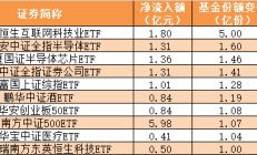 ETF规模速报 | 4只中证1000ETF昨日合计净流出60.78亿元