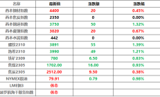 大商所设立首批4个焦煤品牌