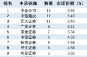 中信证券去年IPO项目终止数量20个 列券商之首