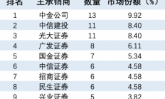 中信证券去年IPO项目终止数量20个 列券商之首