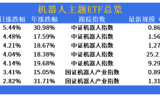 行业ETF风向标丨机器人技术展览会催化行情，4只机器人ETF半日涨幅超3%