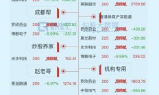 42万股东懵了！大涨80%的“航运之王”，迎来今年首个跌停