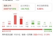 上证指数创今年以来新高