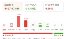 上证指数创今年以来新高