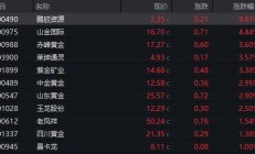 前三季度黄金价格屡创新高 多家上市公司业绩“水涨船高”