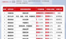 券商金股“含金量”验收：11月份超五成个股实现上涨