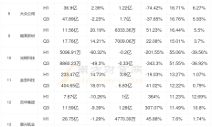 宇通财务公司2024年实现营收0.96亿元 净利0.70亿元