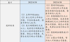 首批基准做市信用债ETF获批；首家创投系公募再增资1.5亿元