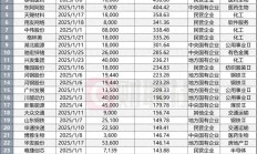 超170家上市公司披露回购增持贷款进展 金额上限合计386.2亿元