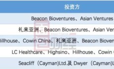破发股申联生物1年1期亏损 2019年上市即巅峰募4.4亿