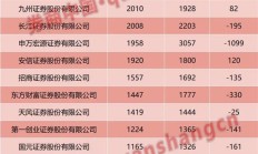 券业首份2024年中报出炉：东方财富上半年自营收益同比增长超40%，基金代销业务成主要拖累