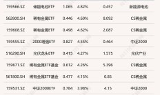 ETF今日收评 | 酒ETF涨超2%，标普消费ETF、标普500ETF跌幅居前