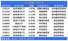 行业ETF风向标丨CPO概念涨势喜人，通信ETF半日涨幅超3%