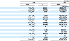 通用技术财务公司上半年实现营收4.72亿元 净利1.71亿元