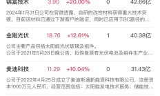 光伏板块大涨，3只基金单日涨超6%