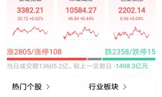 A股三大指数调整 两市连续26个交易日成交超1.5万亿元