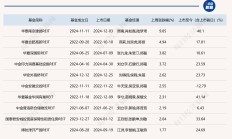 公募REITs二级市场震荡，首单“商改保”REITs登陆资本市场