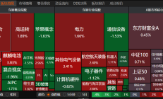 A股三大指数集体收涨 高股息主线持续走强