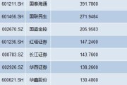 21家上市券商年报业绩出炉 超六成净利增长