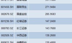 21家上市券商年报业绩出炉 超六成净利增长