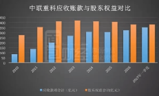 中联重科2023年净利增5成至35亿元 应收账款超240亿元