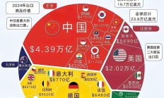 上市公司海外收入稳健增长 凸显外贸出口韧劲