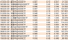 ETF规模速报 | 4只沪深300ETF昨日合计净流入超63.5亿元