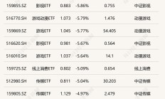 影视ETF下跌3.31%