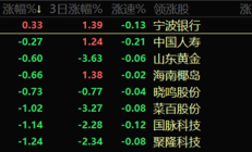 行业ETF风向标丨避险情绪升温，4只黄金股ETF半日涨幅超2%