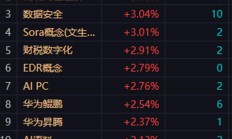 超4100家收涨，140家涨停！明天，盯紧这个指标