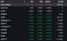ETF今日收评 | 多只游戏相关ETF涨超6%，黄金股ETF跌逾1%