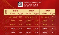 新城控股：前6个月销售103.30亿元，商业运营总收入为69.44亿元