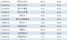 年内新发基金规模连破纪录；4只科创债ETF规模突破百亿元
