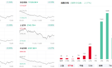 周五，果然反弹！这三大板块，批量封板