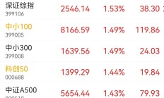 沪指创近四年新高 A股4000点可期？