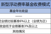 新型浮动费率基金热卖，公募管理费系统改造已提上日程，第三方报价700万至800万元？