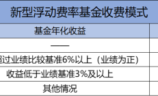 新型浮动费率基金热卖，公募管理费系统改造已提上日程，第三方报价700万至800万元？