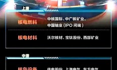 行业迎密集利好 可控核聚变板块掀涨停潮