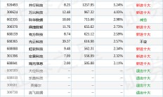 市场探底回升，多只科技主题基金单日涨超3%