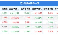 30股披露中报 超七成净利增长