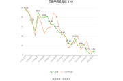 通达股份2024年收入62亿元，同比增长11.26%