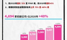 港股流动性显著改善 目前约200家企业申请在港IPO