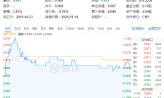 房地产ETF涨超3%