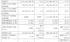 华致酒行第三季度营收降20.84% 净利润下滑84.17%