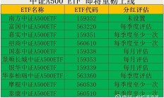 盛大首发！中证A500ETF（159338）今日发行，A股再添重磅投资利器