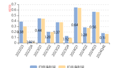 瑞松科技5董监高1股东拟减持 预计2024扣非净利200万
