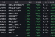 ETF今日收评 | 纳指相关ETF涨约4%，教育、黄金、房地产等ETF跌幅居前