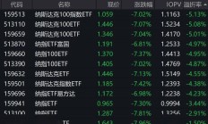 ETF今日收评 | 纳指相关ETF涨约4%，教育、黄金、房地产等ETF跌幅居前